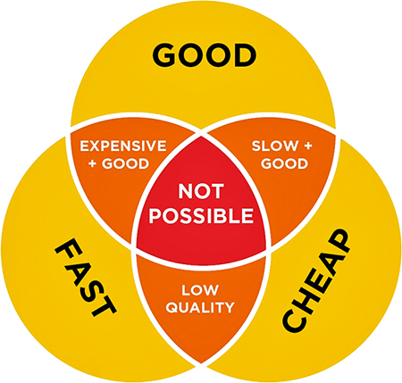 FAST/GOOD/CHEAP Project Management Triangle